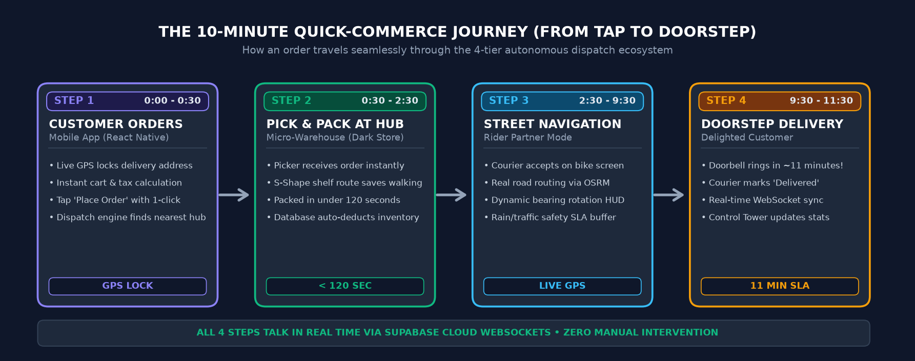 10-Minute Quick-Commerce Order Journey Infographic